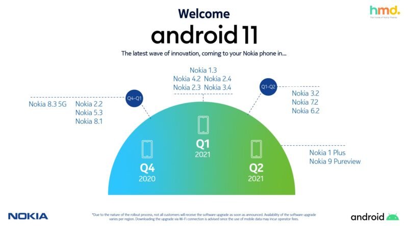 Nokia Android 11