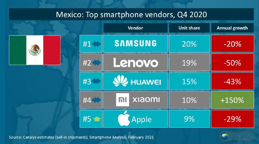 Las ventas de Xiaomi crecieron un 150% éste 2020 en México