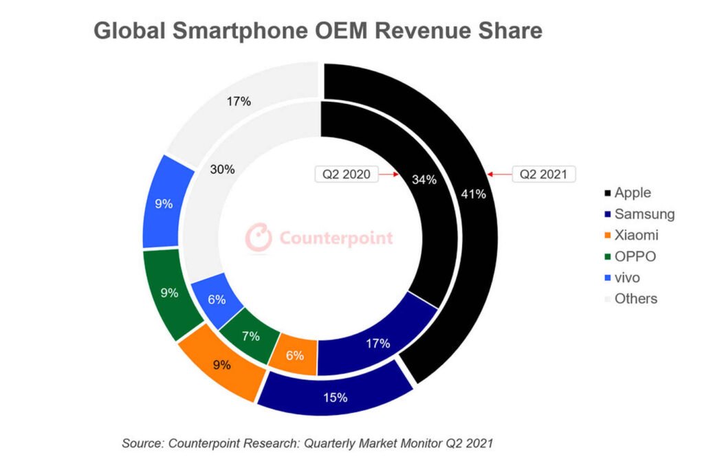 Mercado de smrtphones