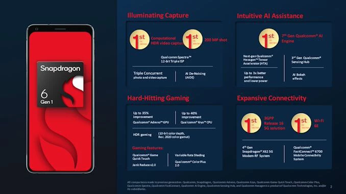 Qualcomm Gama Media