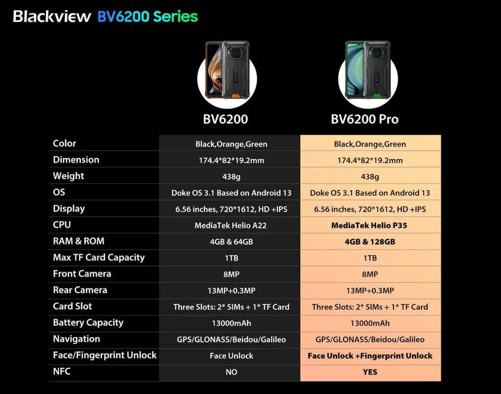 Características, precio y disponibilidad Blackview BV6200